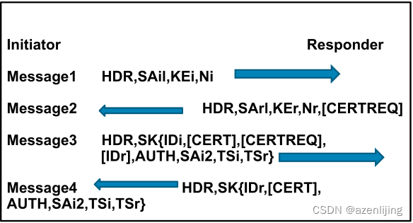 IKEv2