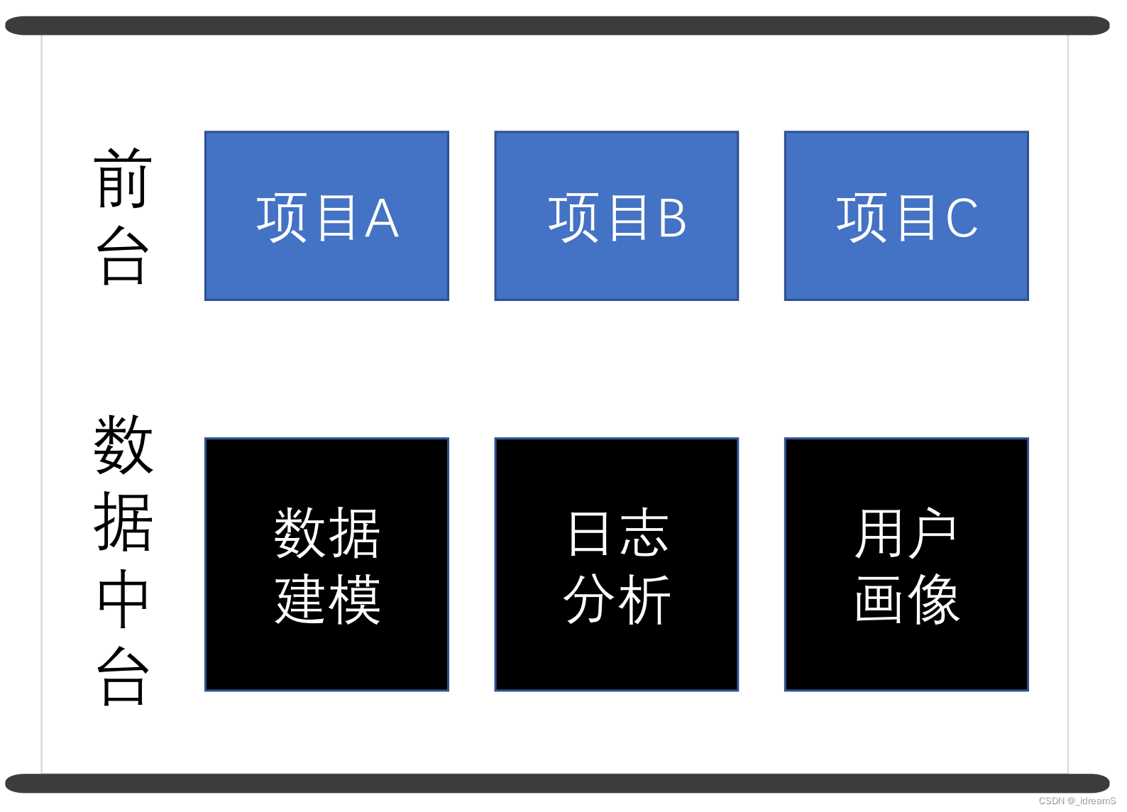 数据处理-2.多种中台的定义_算法中台-CSDN博客