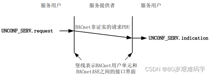 非证实报文传递图