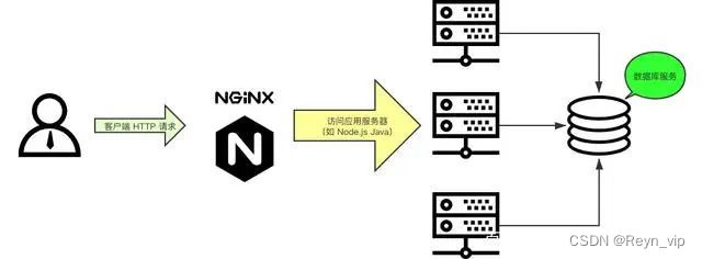 Nginx常用配置与命令，nginx代理转发配置