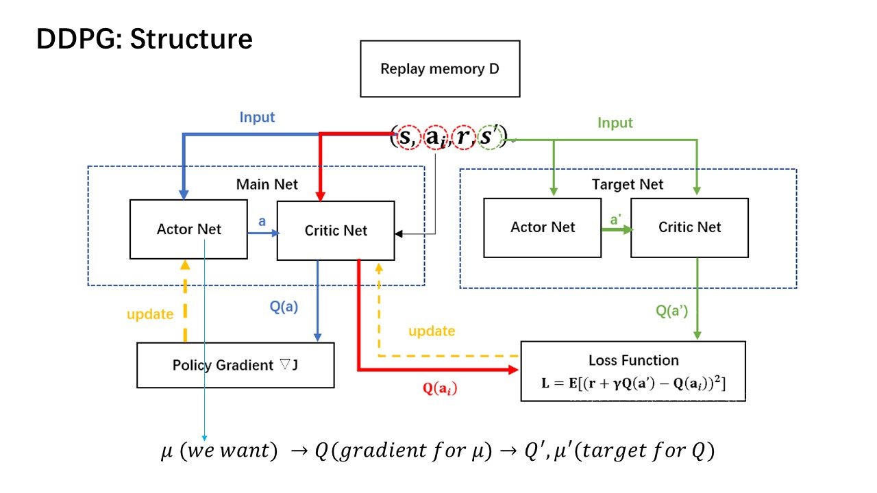 DDPG算法图