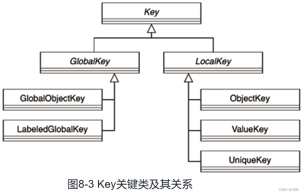 图8-3 Key关键类及其关系