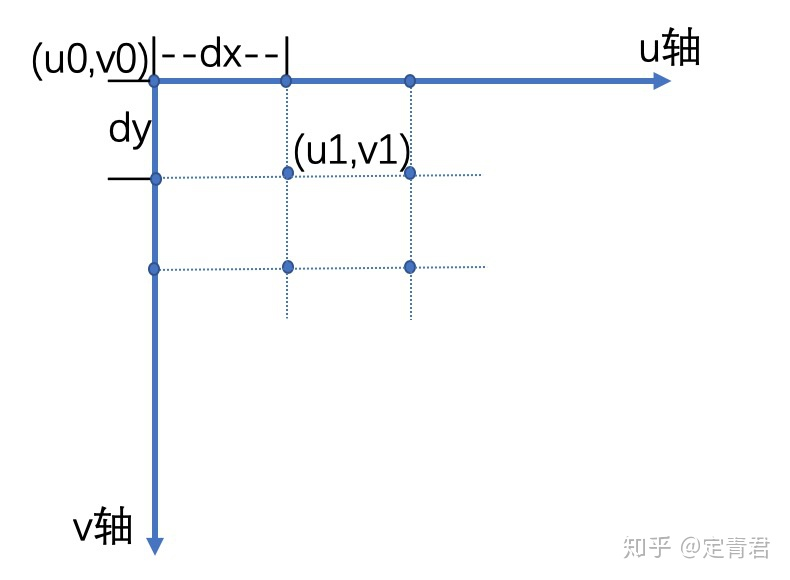 世界坐标系前端分类