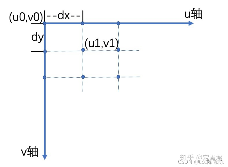 世界坐标系前端分类