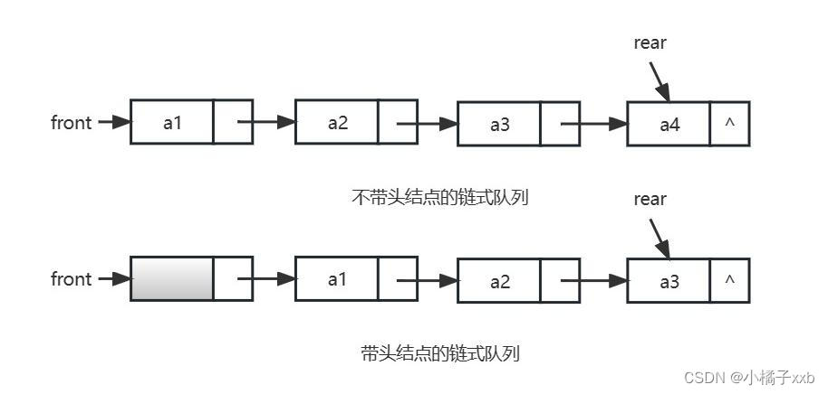 队列的链式表示