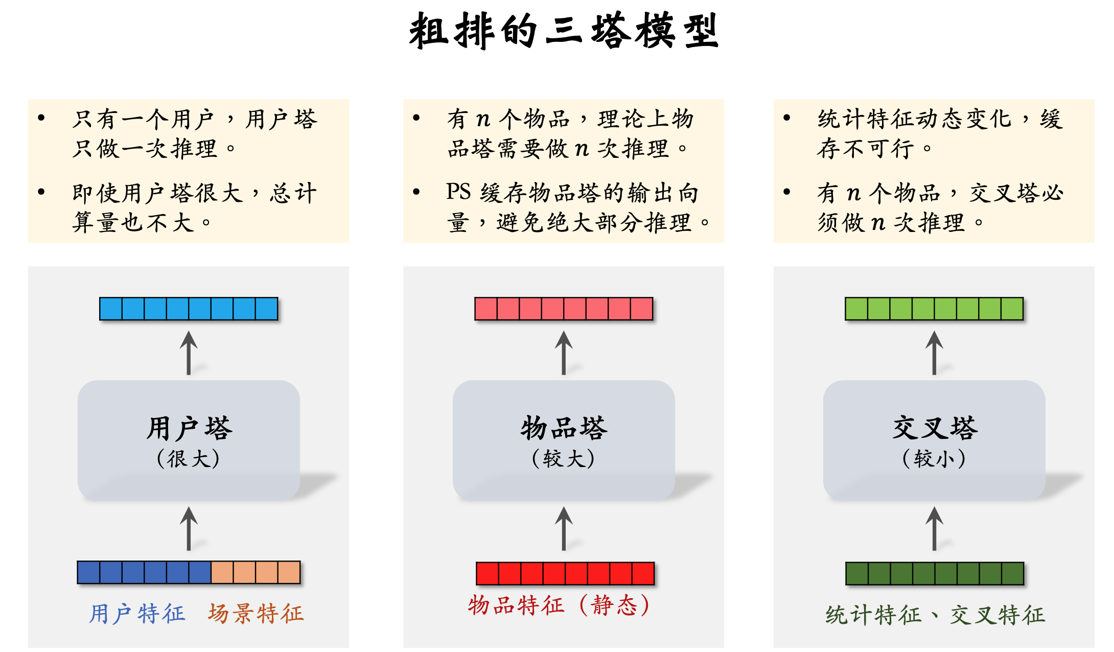 （11）工业界推荐系统-小红书推荐场景及内部实践【粗排三塔模型】