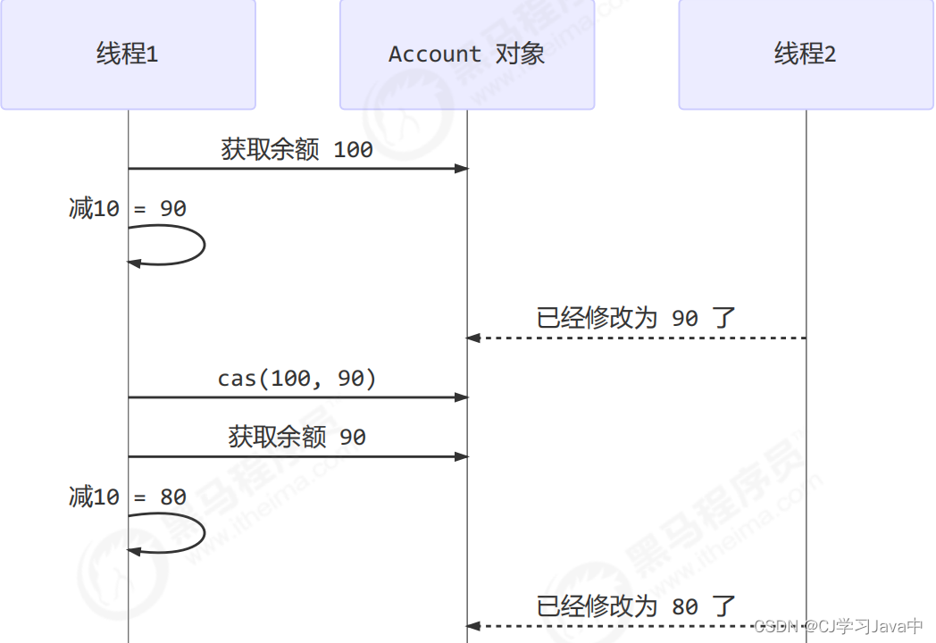 共享模型之无锁——CAS_cas lock cmpxchg不能保证可见CSDN博客