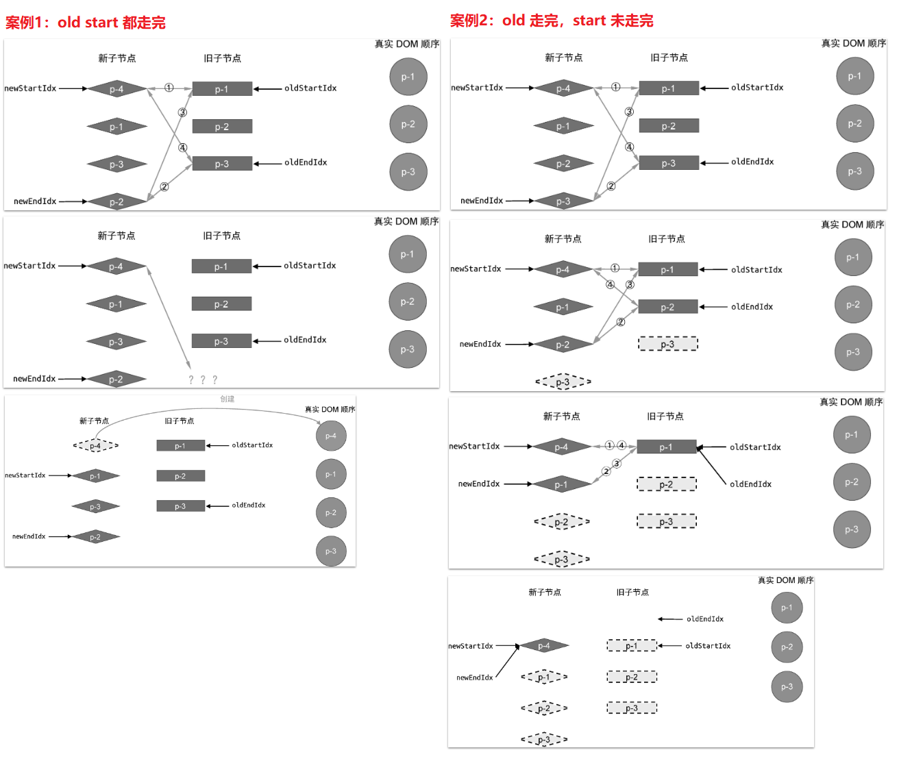 vue---diff 双端算法 新增元素