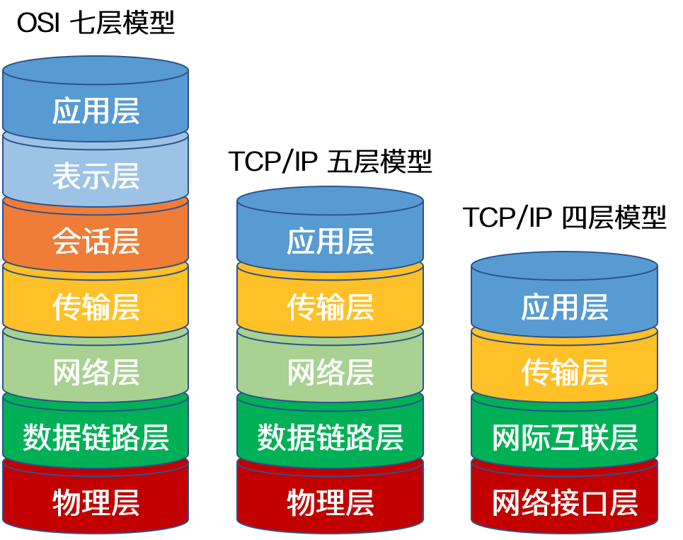 四层模型七层模型图片