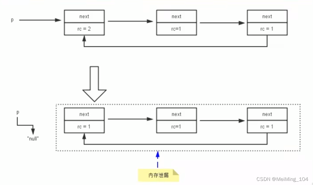 循环引用