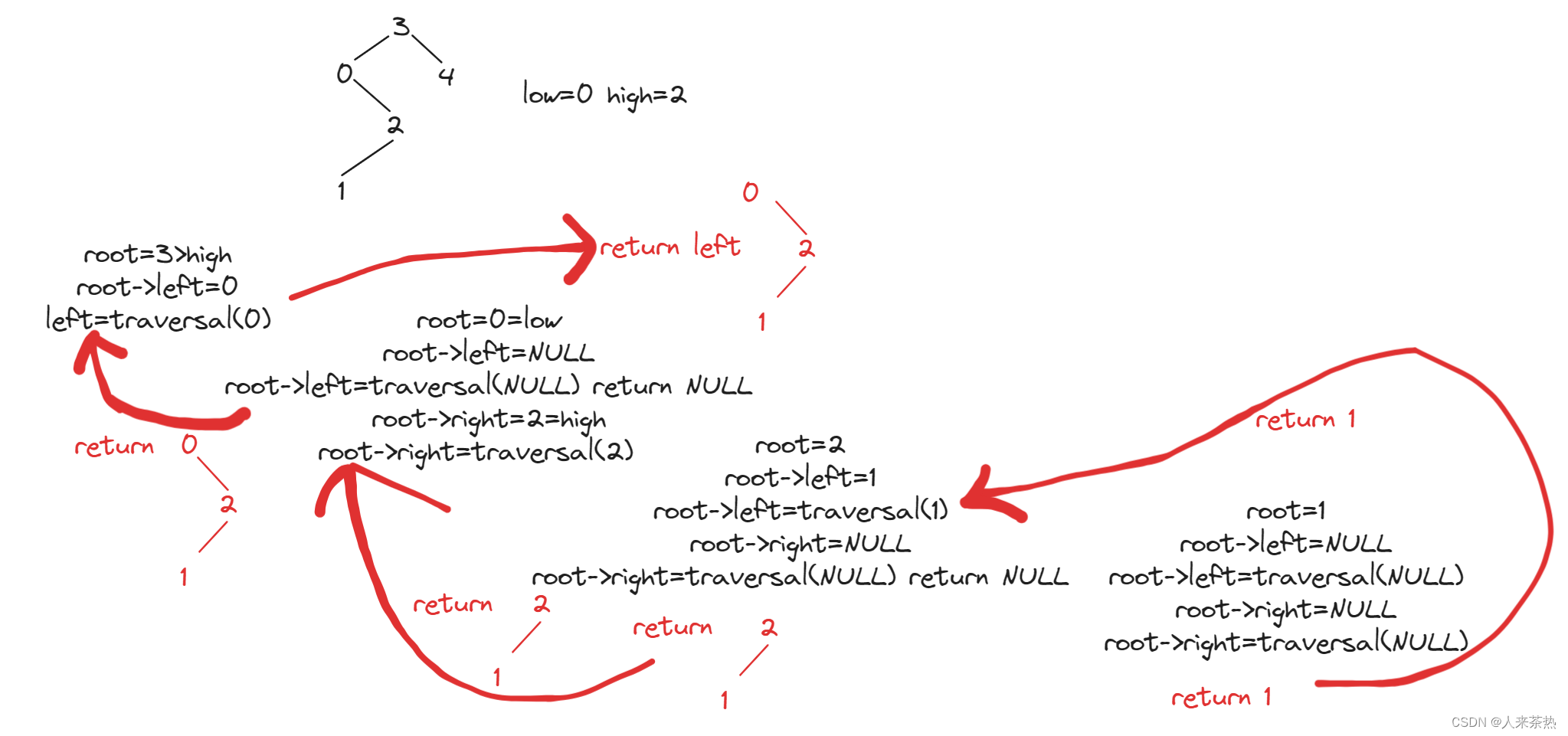 C++ day23 二叉树 修剪二叉搜索树 将有序数组转换成二叉搜索树 把二叉搜索树转换为累加树-CSDN博客
