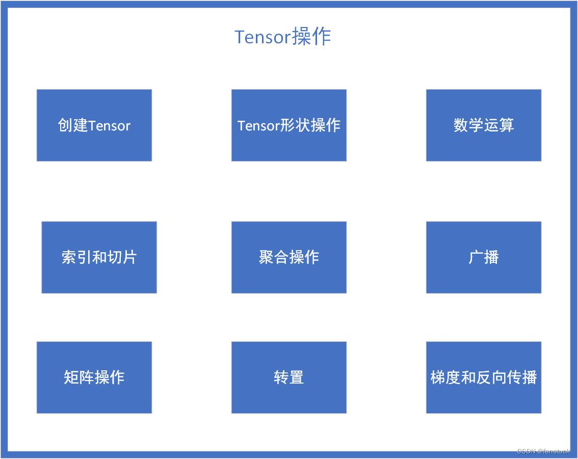 PyTorch实战-实现神经网络图像分类基础Tensor最全操作详解(一)