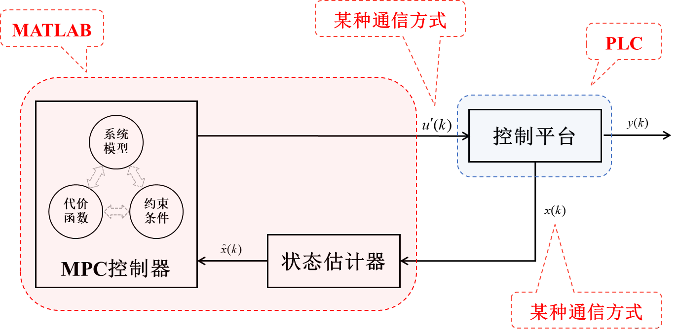 MATLAB与PLC连接