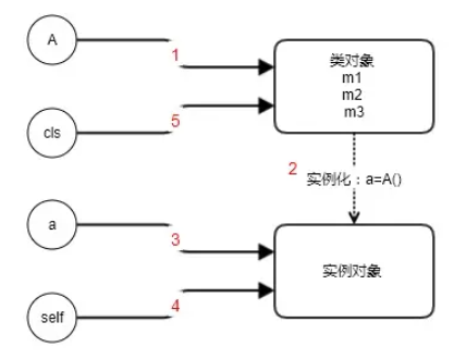 机器学习小知识--面试得一塌糊涂