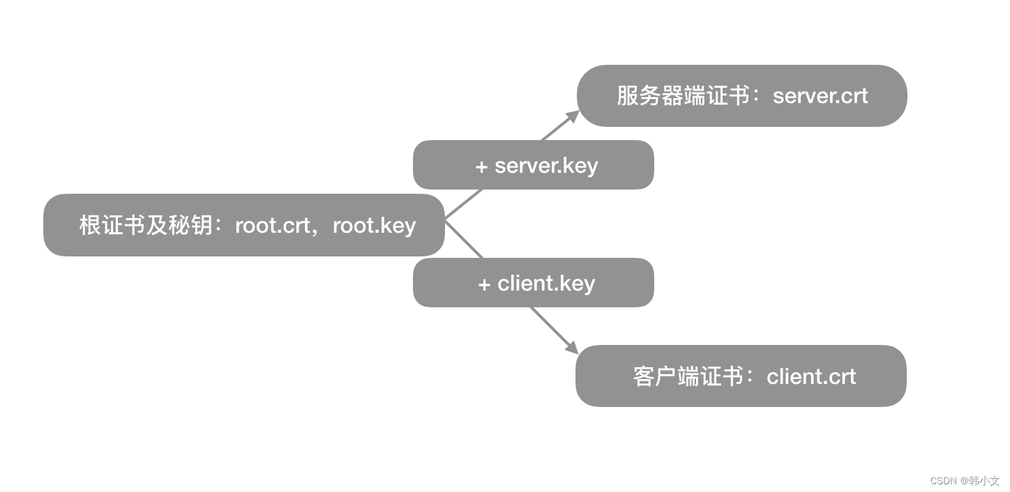 双向认证证书生成过程