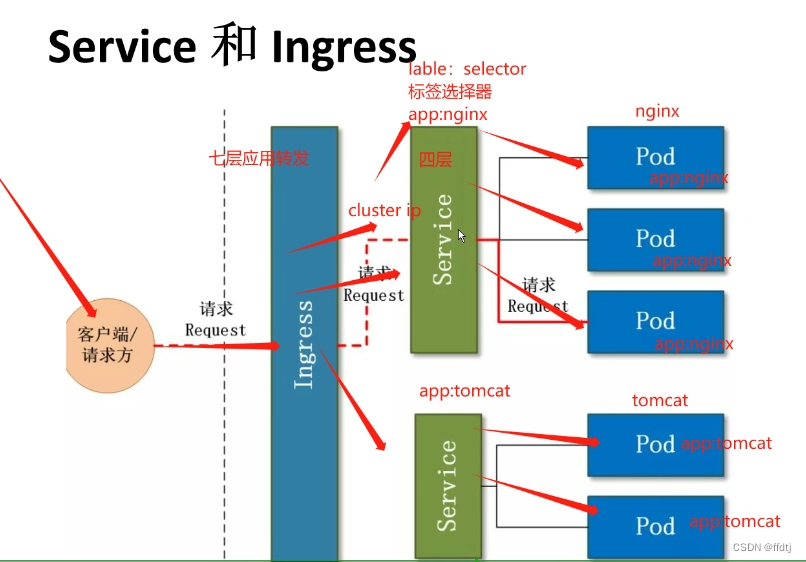 k8s的概念