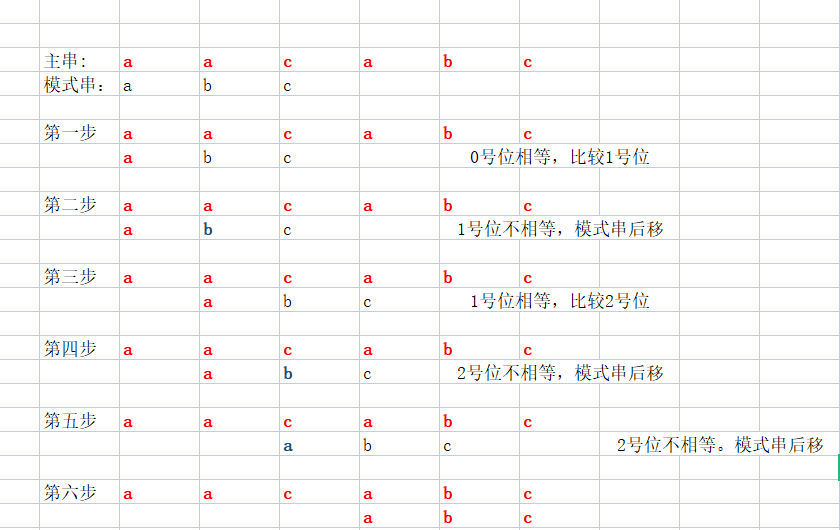 Pattern matching of strings (BF algorithm and KMF algorithm ...