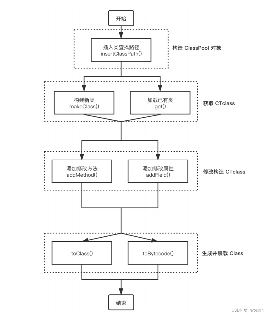 Java代码审计——ClassLoader 类加载机制