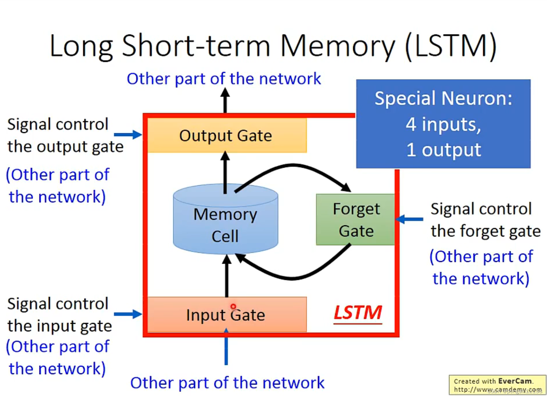 LSTM