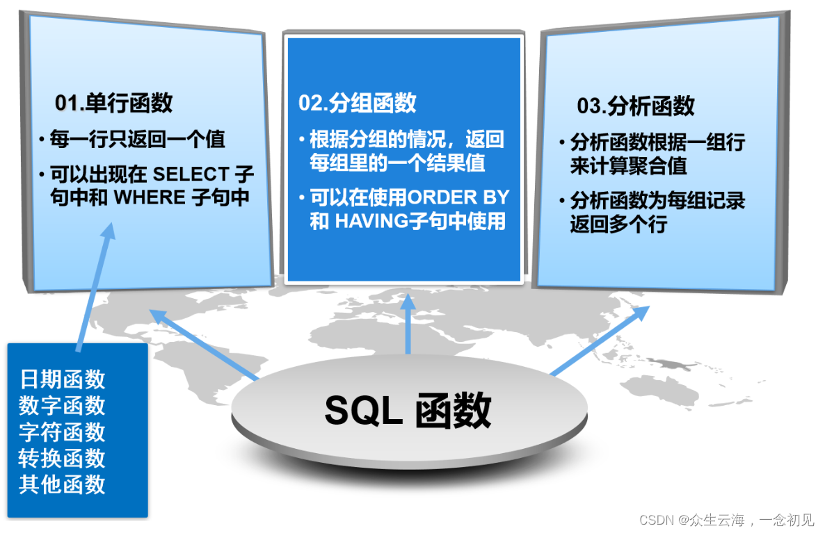 [外链图片转存失败,源站可能有防盗链机制,建议将图片保存下来直接上传(img-n4OgmON5-1664270428625)(E:\Aiden_EDU\Courseware\Oracle\02 Oracle数据库基础.assets\1663994990440.png)]