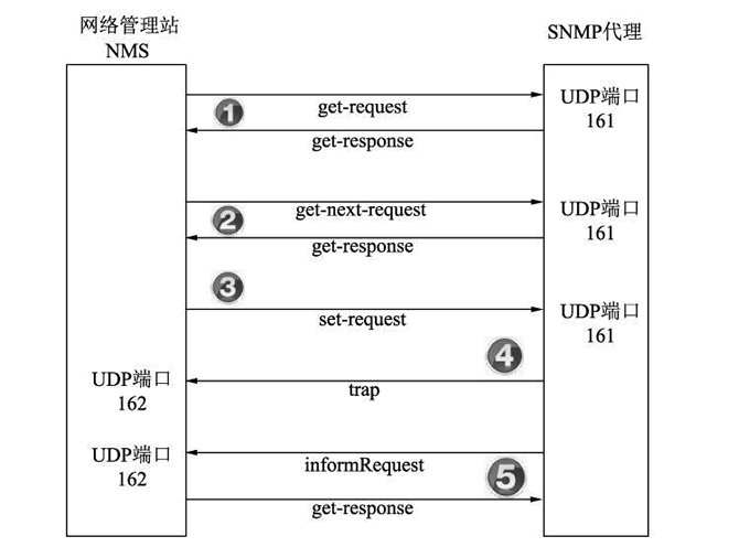 SNMP协议是什么「建议收藏」