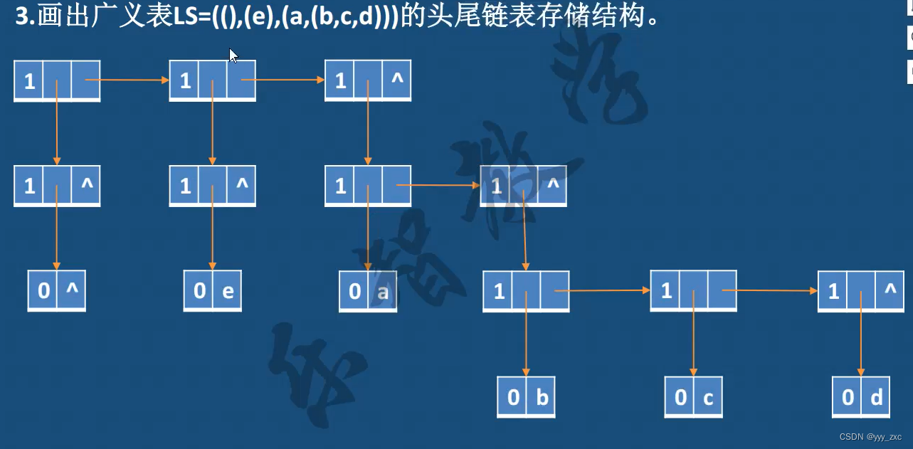 复习十二：广义表