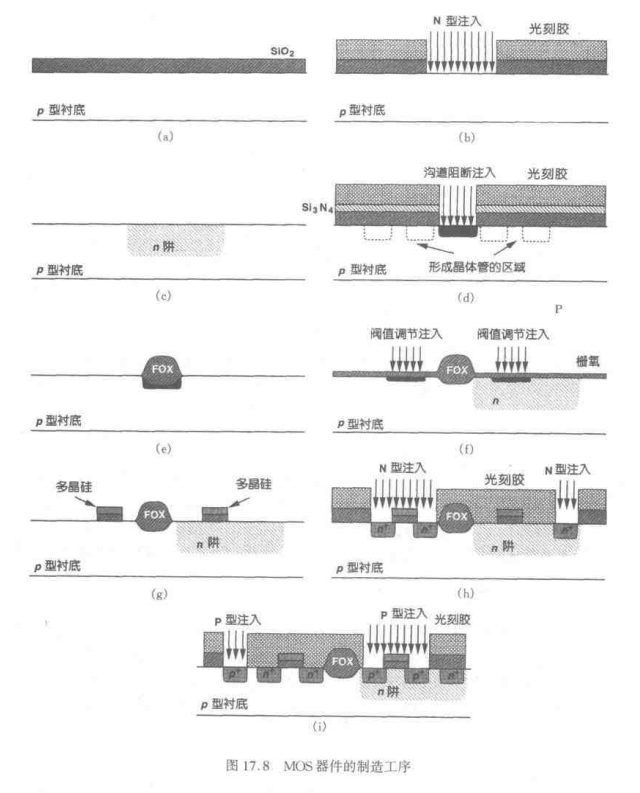 标准CMOS 工艺流程_cmos工艺流程-CSDN博客