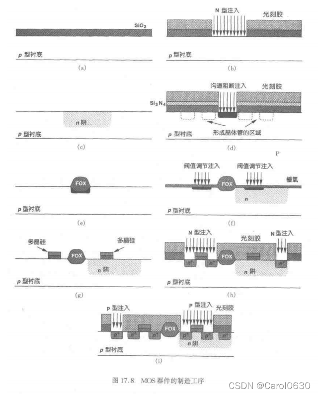 标准CMOS 工艺流程_cmos工艺流程-CSDN博客