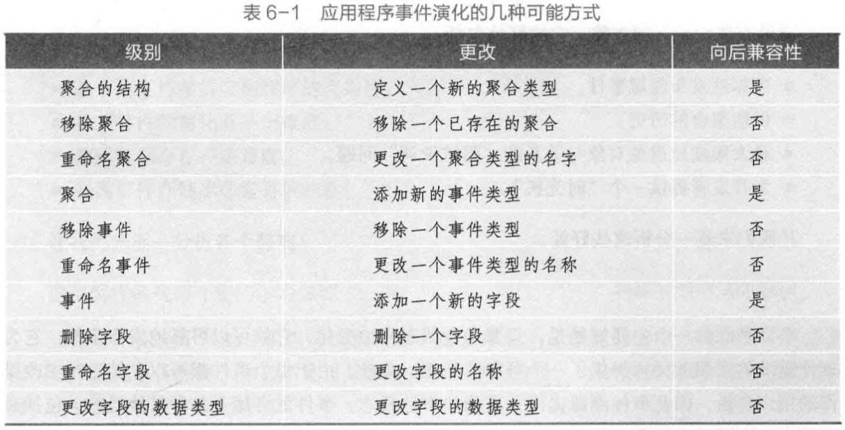 每個級別可能發生的不同型別的更改