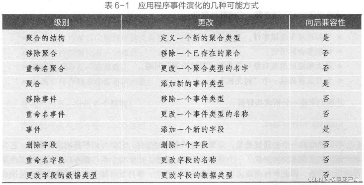 每个级别可能发生的不同类型的更改