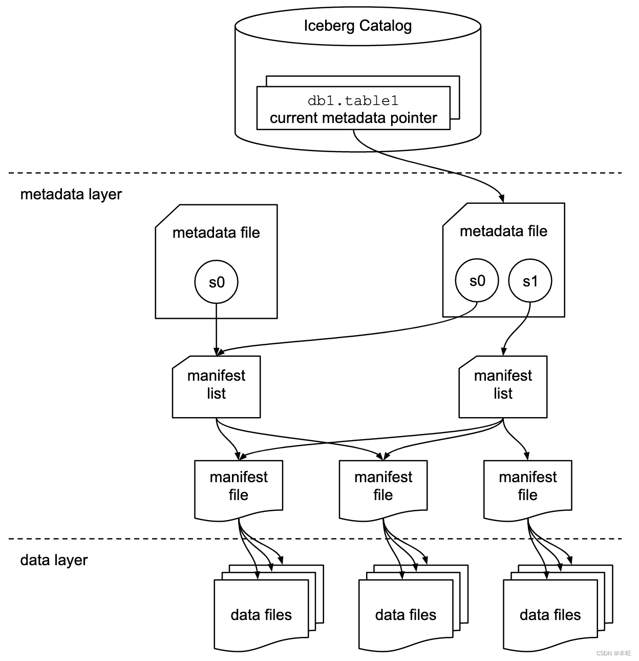 初识 Apache Iceberg 及自动化 Iceberg 表维护(小文件治理)-CSDN博客