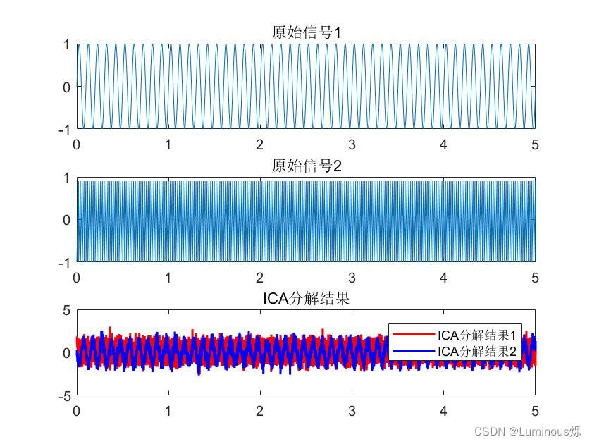 【机器学习】独立成分分析(ICA)及Matlab实现