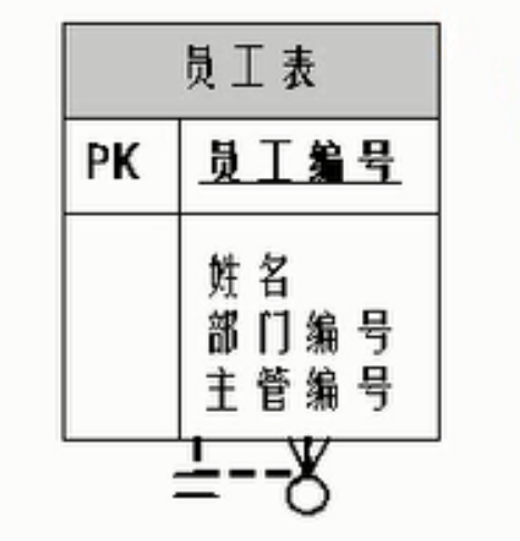 自我引用(Self reference)