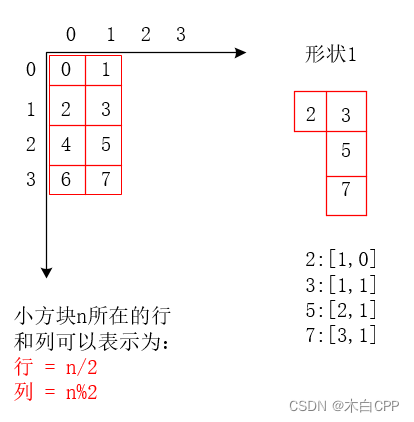 方块显示