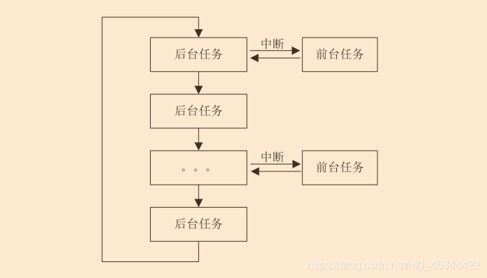 大循环前后台系统