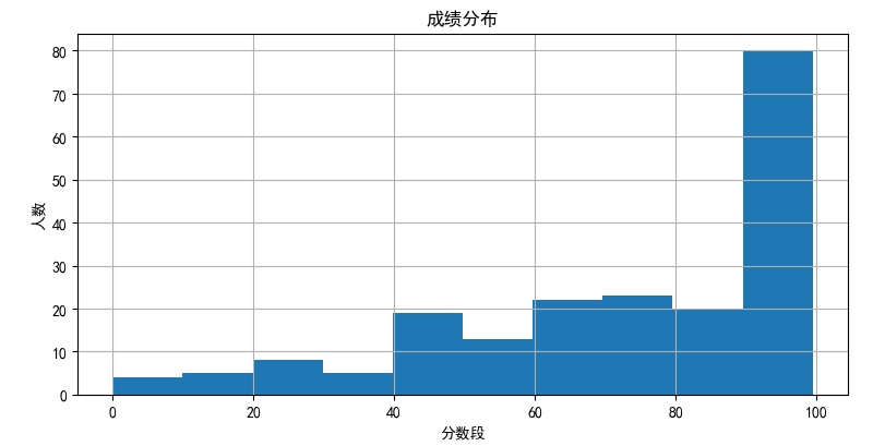 ▲ 图2.2.1 成绩分布