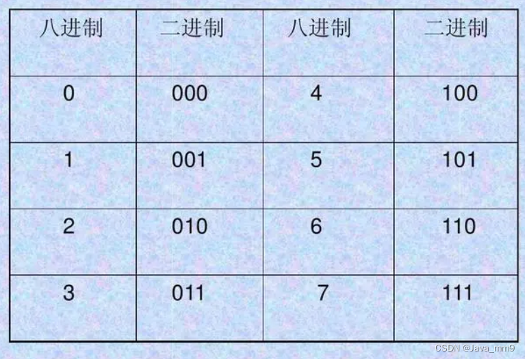 进制转化(全)_1110 1111 0001 1111转换为二进制-CSDN博客