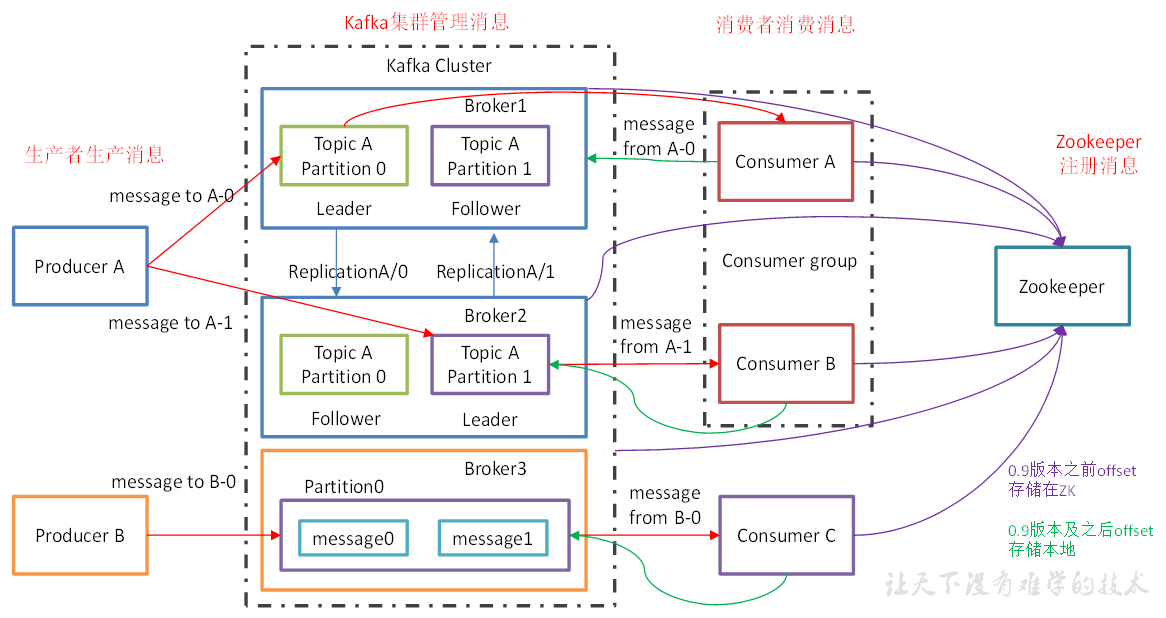 Apache Kafka_partition number should always be nonnegative or CSDN博客