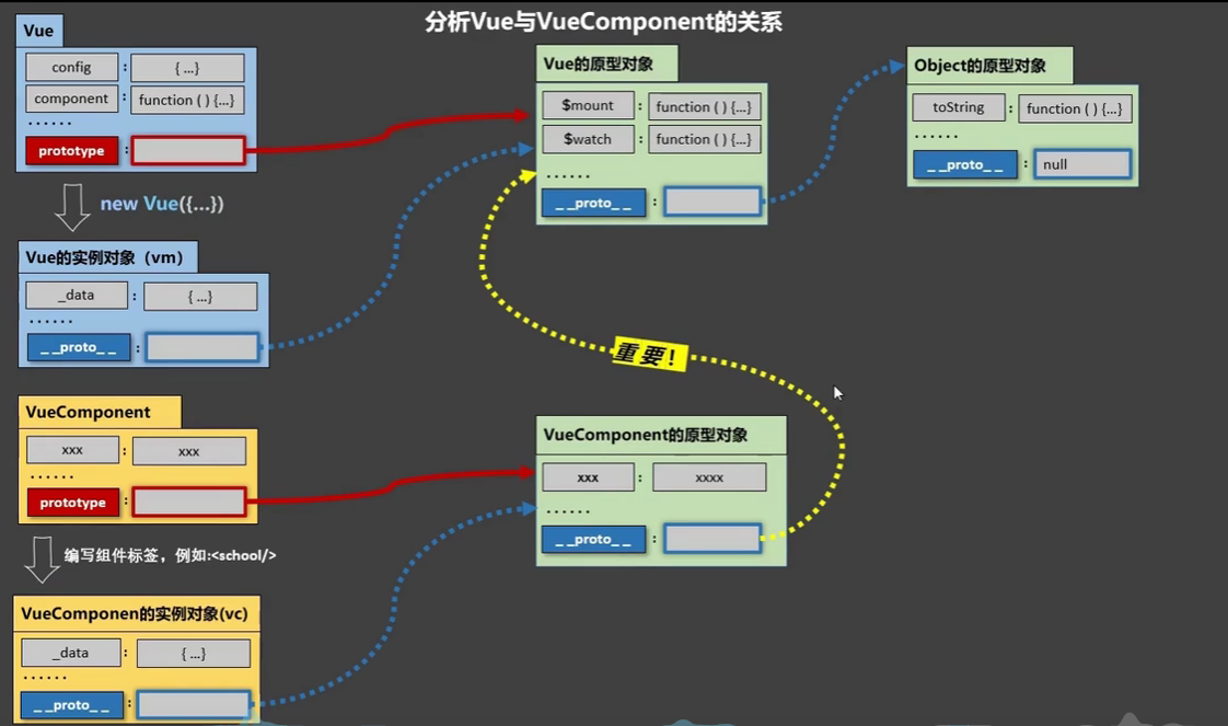 Vue（三）——组件化编程