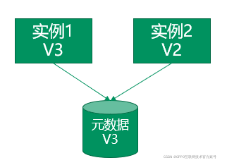 图31：db数据发布和回滚方案示意图