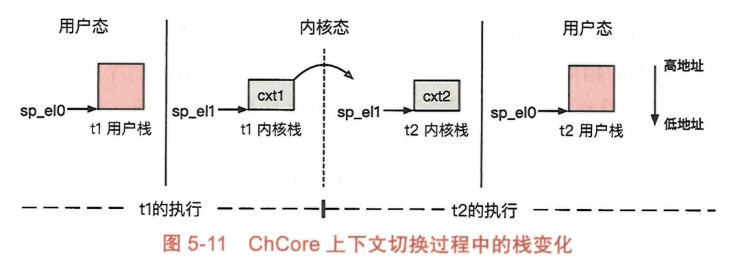 ChCore 上下文切换