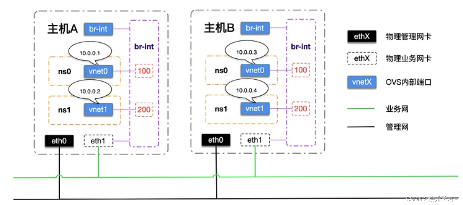 【博客447】使用open Vswitch构建虚拟网络_openvswitch构建虚拟网络-CSDN博客