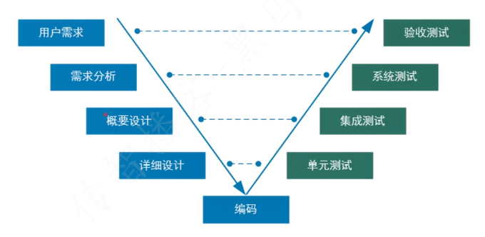 通过经验总结得到测试过程模型,旨在提高软件开发测试过程中的效率与