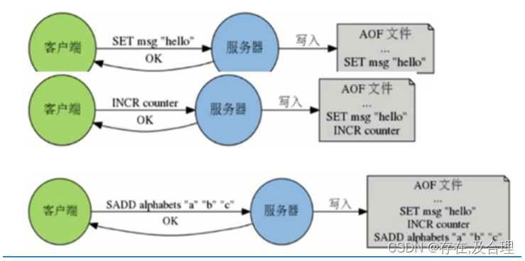 redis设计原理009持久化策略