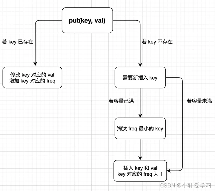 LFU算法的详细介绍与实现