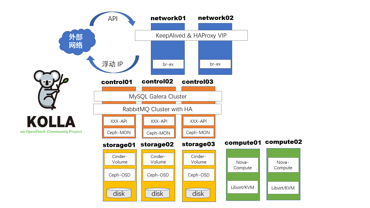kolla-ansible架构示意图