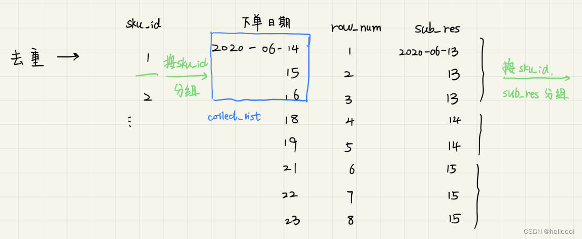 29. 求出商品连续售卖的时间区间