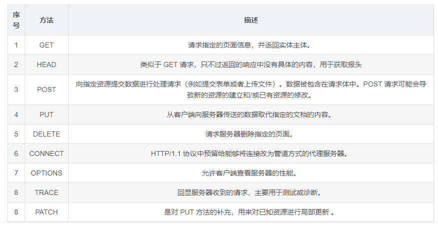 方法字段就是HTTP使用的请求方法，比如常见的GET/POST。