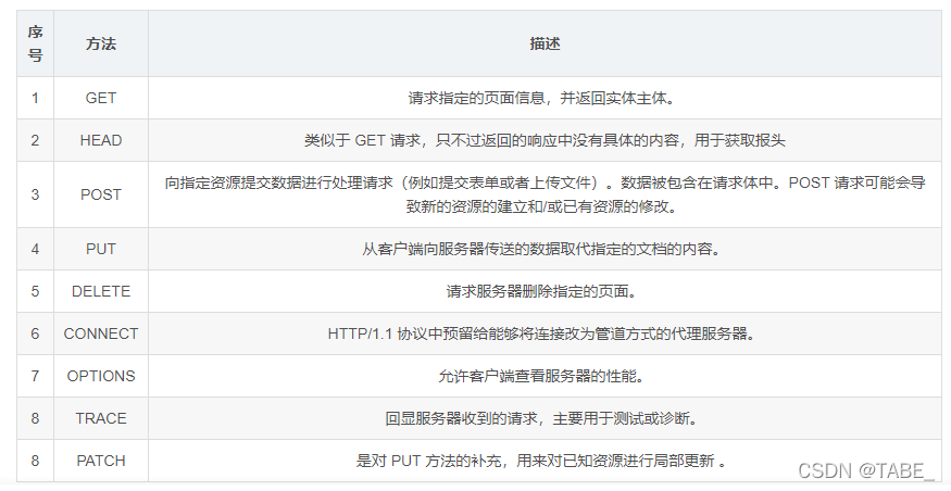 方法字段就是HTTP使用的请求方法，比如常见的GET/POST。