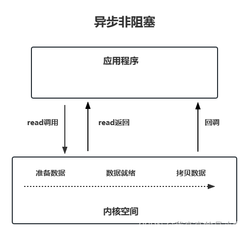 Java IO模型详解